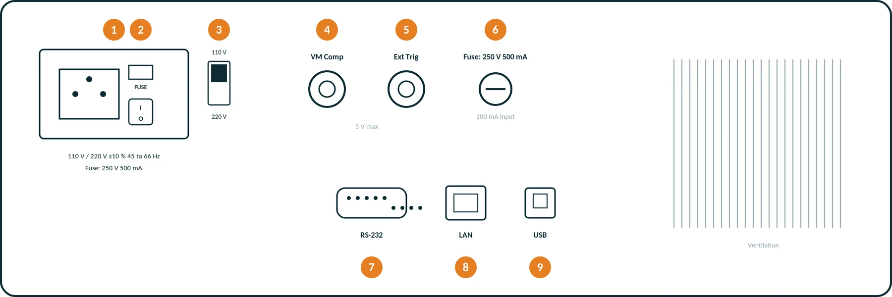 Line drawing of the GPS-3065A rear panel: mains inlet with fuse and switch, voltage selector, VM Comp and Ext Trig BNC connectors, current input fuse, RS-232, LAN and USB