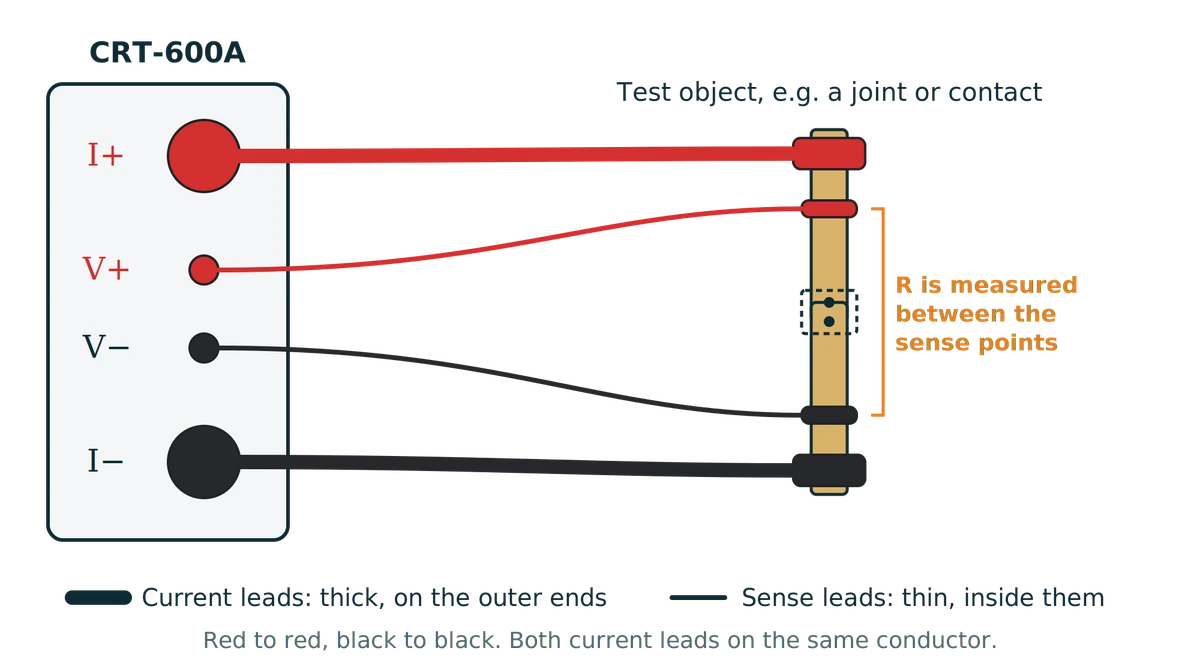 Four-terminal connection: current leads on the outer ends of the test object, sense leads inside them